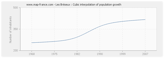 Les Bréseux : Cubic interpolation of population growth
